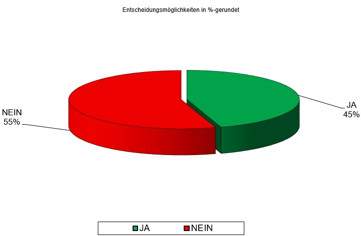 Diagramm Ergebnis Volksbefragung